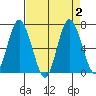 Montesano tide chart for Saturday, September 2, 2023