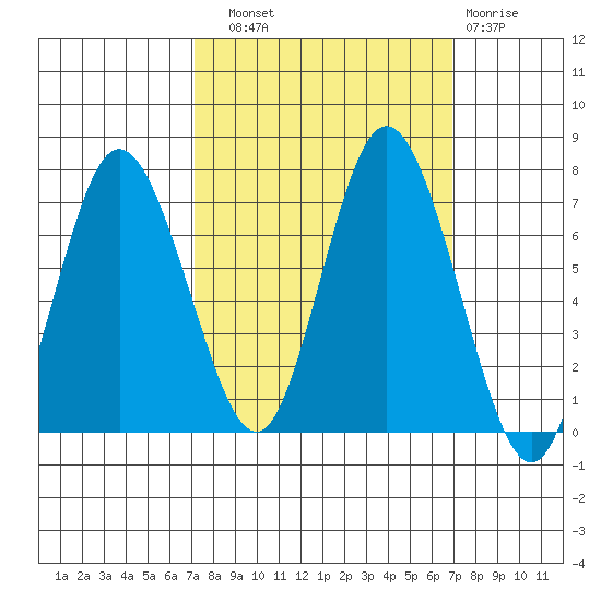 Montesano tide chart for Saturday, September 30, 2023