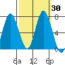 Montesano tide chart for Saturday, September 30, 2023