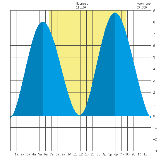 Montesano tide chart for Sunday, September 3, 2023