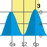 Montesano tide chart for Sunday, September 3, 2023