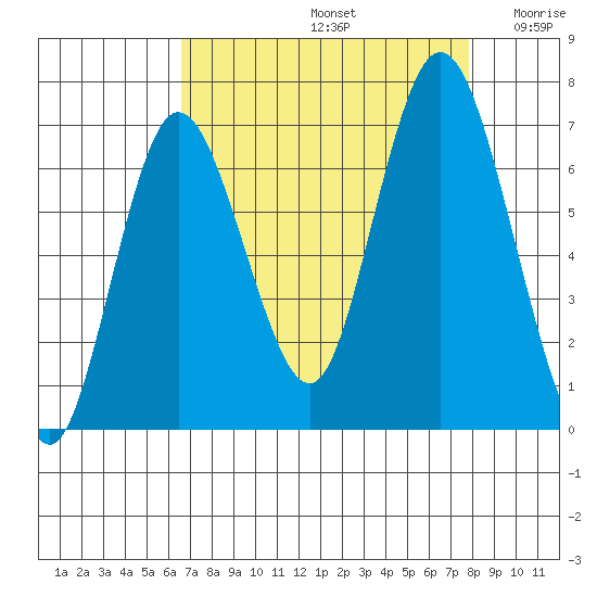 Montesano tide chart for Monday, September 4, 2023