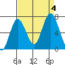 Montesano tide chart for Monday, September 4, 2023
