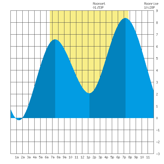 Montesano tide chart for Tuesday, September 5, 2023