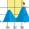 Montesano tide chart for Tuesday, September 5, 2023