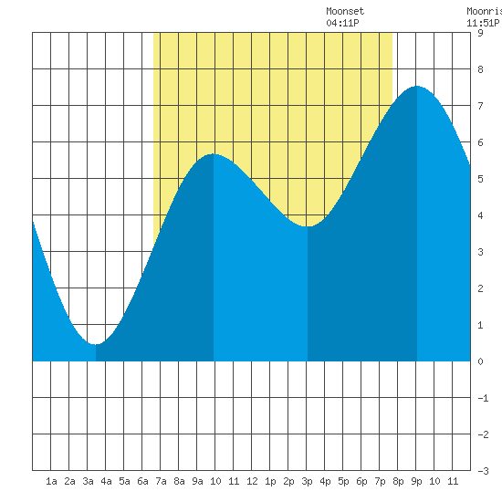 Montesano tide chart for Thursday, September 7, 2023