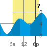 Montesano tide chart for Thursday, September 7, 2023