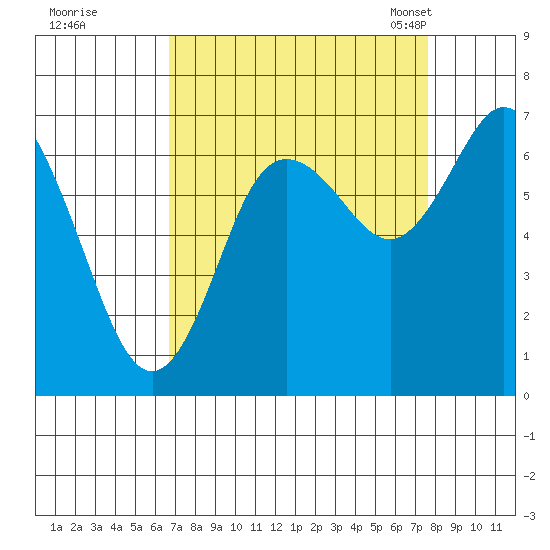 Montesano tide chart for Saturday, September 9, 2023