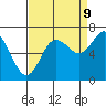 Montesano tide chart for Saturday, September 9, 2023