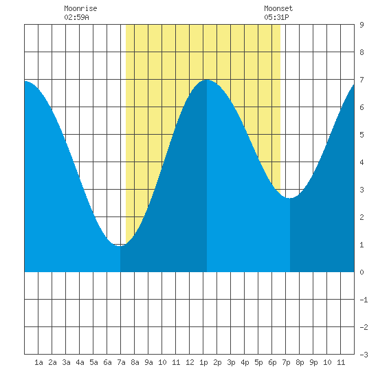 Montesano tide chart for Tuesday, October 10, 2023