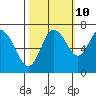 Montesano tide chart for Tuesday, October 10, 2023