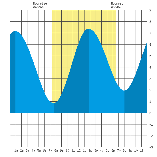 Montesano tide chart for Wednesday, October 11, 2023