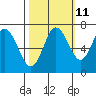 Montesano tide chart for Wednesday, October 11, 2023