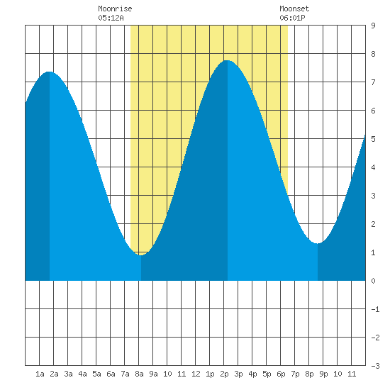 Montesano tide chart for Thursday, October 12, 2023
