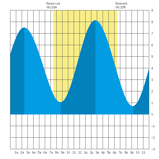 Montesano tide chart for Friday, October 13, 2023