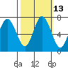 Montesano tide chart for Friday, October 13, 2023