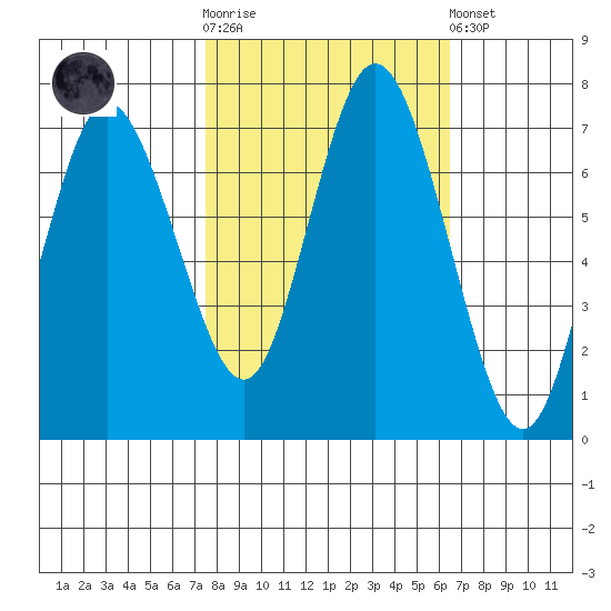 Montesano tide chart for Saturday, October 14, 2023