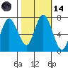 Montesano tide chart for Saturday, October 14, 2023