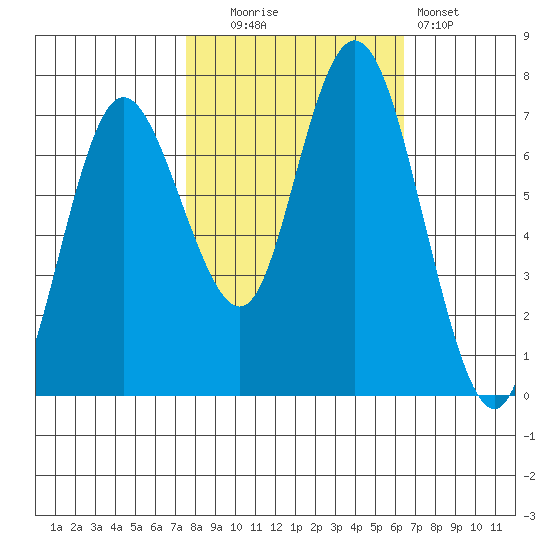 Montesano tide chart for Monday, October 16, 2023