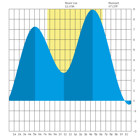 Montesano tide chart for Tuesday, October 17, 2023