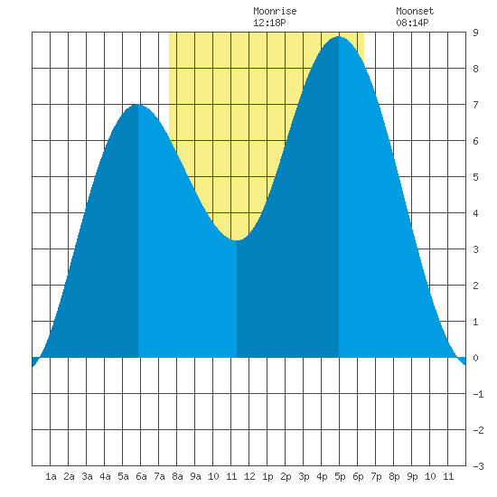 Montesano tide chart for Wednesday, October 18, 2023