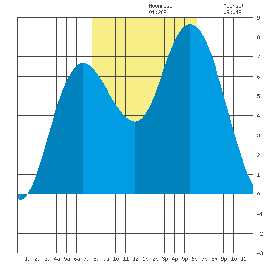 Montesano tide chart for Thursday, October 19, 2023