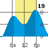 Montesano tide chart for Thursday, October 19, 2023