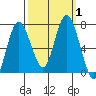 Montesano tide chart for Sunday, October 1, 2023