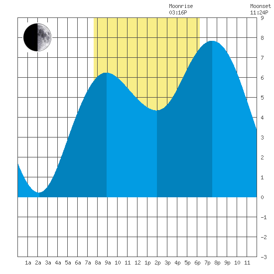 Montesano tide chart for Saturday, October 21, 2023