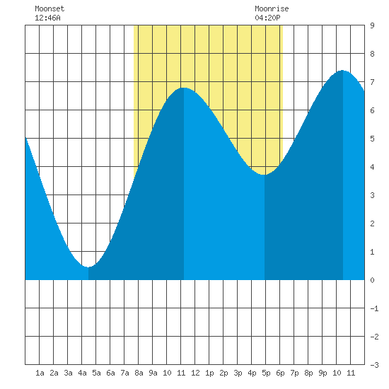 Montesano tide chart for Monday, October 23, 2023