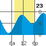 Montesano tide chart for Monday, October 23, 2023
