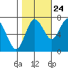 Montesano tide chart for Tuesday, October 24, 2023