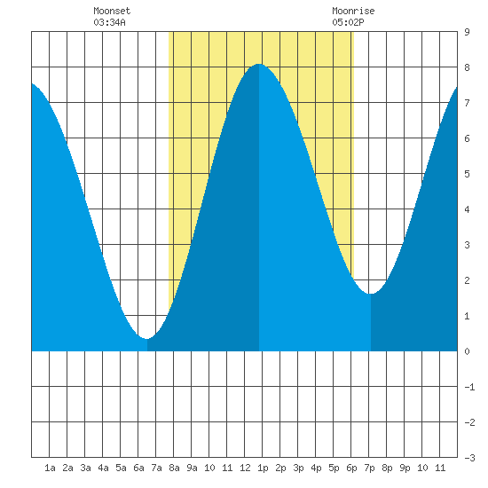 Montesano tide chart for Wednesday, October 25, 2023