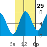 Montesano tide chart for Wednesday, October 25, 2023