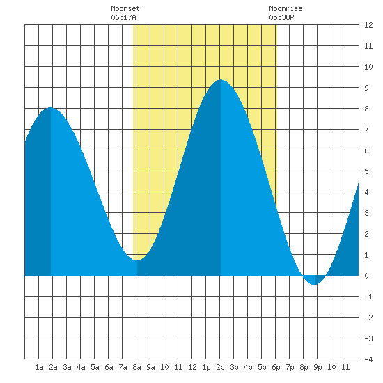 Montesano tide chart for Friday, October 27, 2023