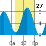 Montesano tide chart for Friday, October 27, 2023