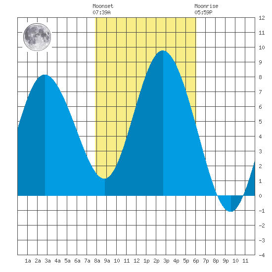 Montesano tide chart for Saturday, October 28, 2023