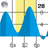 Montesano tide chart for Saturday, October 28, 2023