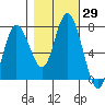 Montesano tide chart for Sunday, October 29, 2023