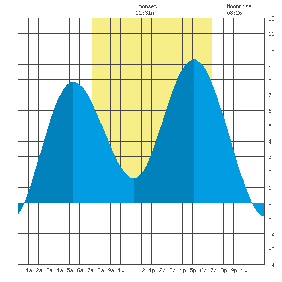 Montesano tide chart for Monday, October 2, 2023