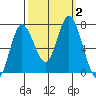 Montesano tide chart for Monday, October 2, 2023