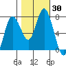 Montesano tide chart for Monday, October 30, 2023