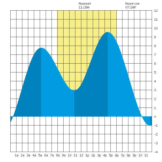 Montesano tide chart for Tuesday, October 31, 2023