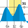 Montesano tide chart for Tuesday, October 31, 2023