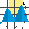 Montesano tide chart for Tuesday, October 3, 2023
