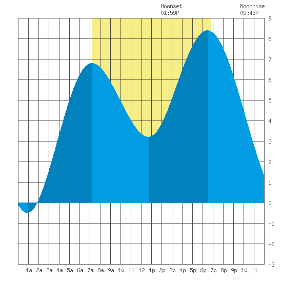Montesano tide chart for Wednesday, October 4, 2023