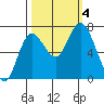 Montesano tide chart for Wednesday, October 4, 2023