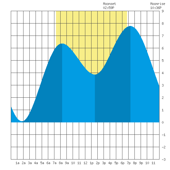 Montesano tide chart for Thursday, October 5, 2023