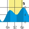 Montesano tide chart for Thursday, October 5, 2023