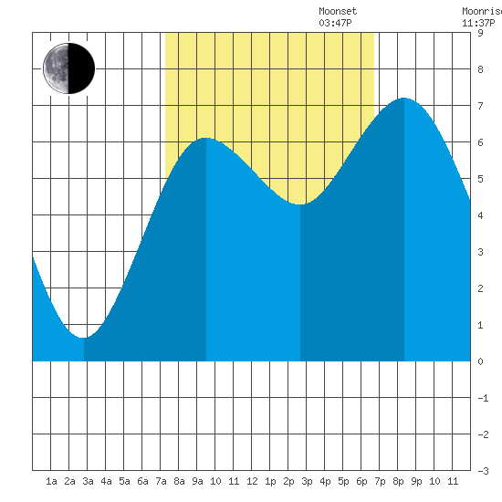 Montesano tide chart for Friday, October 6, 2023